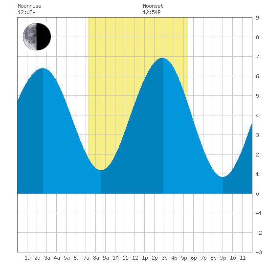 Crescent tide chart for Friday, December 16, 2022