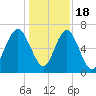 Crescent tide chart for Sunday, December 18, 2022