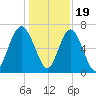 Crescent tide chart for Monday, December 19, 2022
