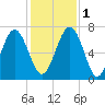 Crescent tide chart for Thursday, December 1, 2022