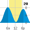 Crescent tide chart for Tuesday, December 20, 2022