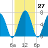 Crescent tide chart for Tuesday, December 27, 2022
