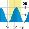 Crescent tide chart for Wednesday, December 28, 2022
