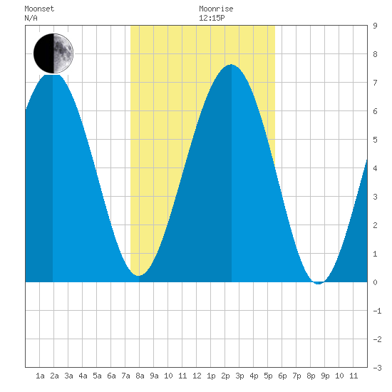 Crescent tide chart for Thursday, December 29, 2022