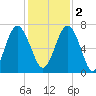Crescent tide chart for Friday, December 2, 2022