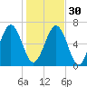 Crescent tide chart for Friday, December 30, 2022