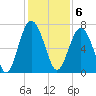 Crescent tide chart for Tuesday, December 6, 2022