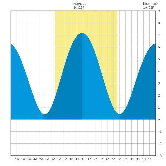 Crescent tide chart for Wednesday, January 11, 2023