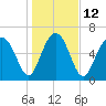 Crescent tide chart for Thursday, January 12, 2023