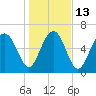 Crescent tide chart for Friday, January 13, 2023
