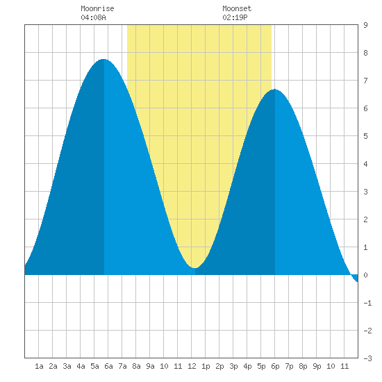Crescent tide chart for Wednesday, January 18, 2023