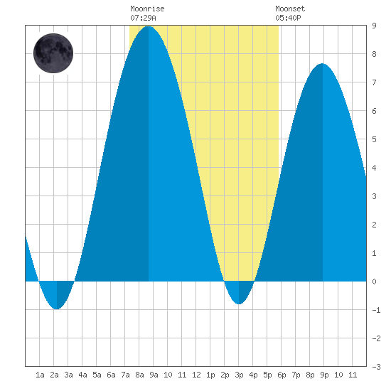 Crescent tide chart for Saturday, January 21, 2023