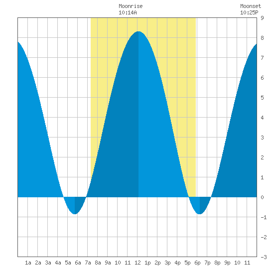 Crescent tide chart for Wednesday, January 25, 2023
