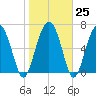 Crescent tide chart for Wednesday, January 25, 2023