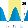 Crescent tide chart for Thursday, January 26, 2023