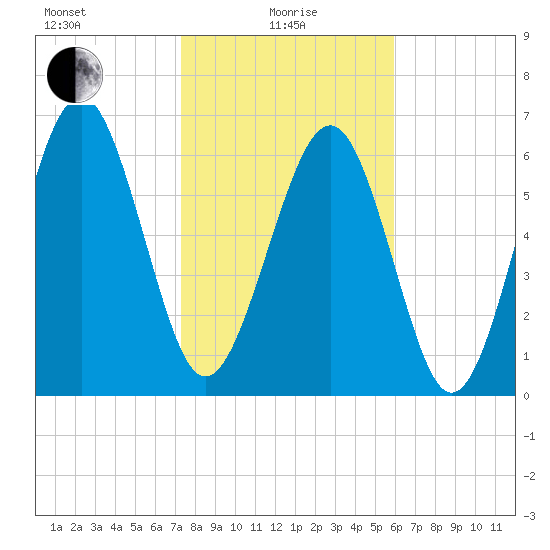 Crescent tide chart for Saturday, January 28, 2023