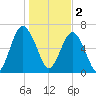 Crescent tide chart for Monday, January 2, 2023