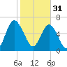 Crescent tide chart for Tuesday, January 31, 2023