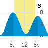 Crescent tide chart for Tuesday, January 3, 2023
