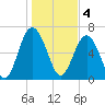 Crescent tide chart for Wednesday, January 4, 2023
