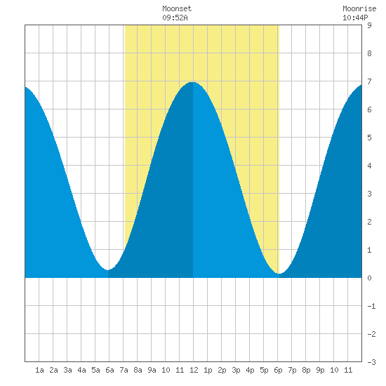 Crescent tide chart for Friday, February 10, 2023