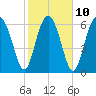 Crescent tide chart for Friday, February 10, 2023