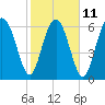 Crescent tide chart for Saturday, February 11, 2023