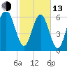 Crescent tide chart for Monday, February 13, 2023