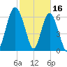 Crescent tide chart for Thursday, February 16, 2023