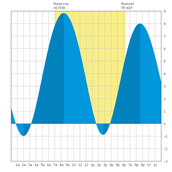 Crescent tide chart for Sunday, February 19, 2023