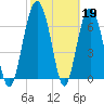 Crescent tide chart for Sunday, February 19, 2023