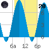 Crescent tide chart for Monday, February 20, 2023