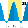 Crescent tide chart for Thursday, February 23, 2023