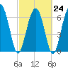 Crescent tide chart for Friday, February 24, 2023