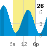 Crescent tide chart for Sunday, February 26, 2023