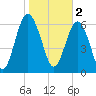 Crescent tide chart for Thursday, February 2, 2023