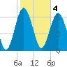 Crescent tide chart for Saturday, February 4, 2023
