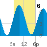 Crescent tide chart for Monday, February 6, 2023