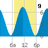 Crescent tide chart for Thursday, February 9, 2023