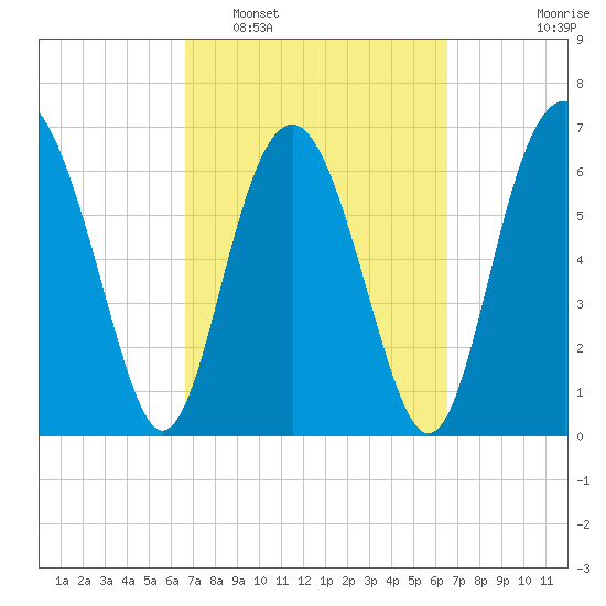 Crescent tide chart for Saturday, March 11, 2023