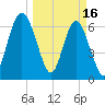 Crescent tide chart for Thursday, March 16, 2023