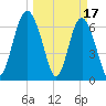 Crescent tide chart for Friday, March 17, 2023