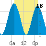 Crescent tide chart for Saturday, March 18, 2023