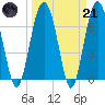 Crescent tide chart for Tuesday, March 21, 2023