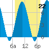 Crescent tide chart for Wednesday, March 22, 2023