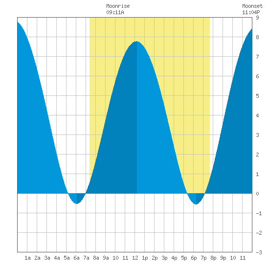 Crescent tide chart for Friday, March 24, 2023
