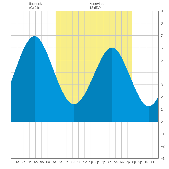 Crescent tide chart for Wednesday, March 29, 2023