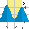 Crescent tide chart for Thursday, March 2, 2023