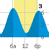 Crescent tide chart for Friday, March 3, 2023