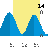 Crescent tide chart for Friday, April 14, 2023